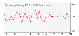 Grafico di modifiche della popolarità del telefono cellulare Samsung Galaxy M10