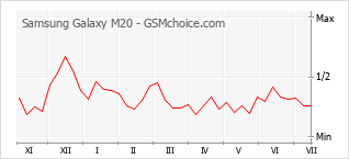 Popularity chart of Samsung Galaxy M20