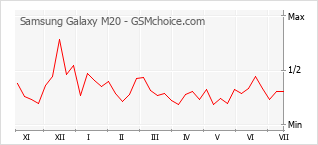 Gráfico de los cambios de popularidad Samsung Galaxy M20