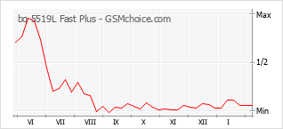 Diagramm der Poplularitätveränderungen von bq 5519L Fast Plus