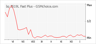 Gráfico de los cambios de popularidad bq 5519L Fast Plus