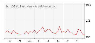 Le graphique de popularité de bq 5519L Fast Plus