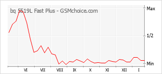 Grafico di modifiche della popolarità del telefono cellulare bq 5519L Fast Plus