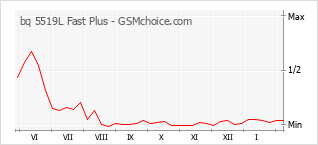 Populariteit van de telefoon: diagram bq 5519L Fast Plus