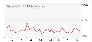 Diagramm der Poplularitätveränderungen von Philips 630