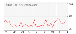 Popularity chart of Philips 630