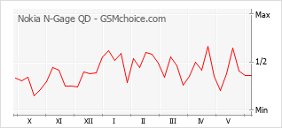 Gráfico de los cambios de popularidad Nokia N-Gage QD
