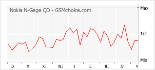 Le graphique de popularité de Nokia N-Gage QD