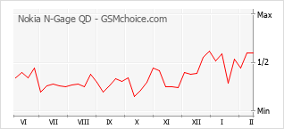 Grafico di modifiche della popolarità del telefono cellulare Nokia N-Gage QD