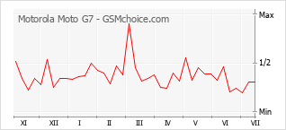 Popularity chart of Motorola Moto G7