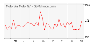 Gráfico de los cambios de popularidad Motorola Moto G7