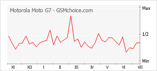Grafico di modifiche della popolarità del telefono cellulare Motorola Moto G7