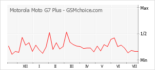 Popularity chart of Motorola Moto G7 Plus