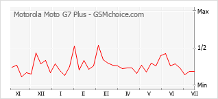 Gráfico de los cambios de popularidad Motorola Moto G7 Plus