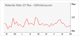 Grafico di modifiche della popolarità del telefono cellulare Motorola Moto G7 Plus