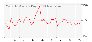 Popularity chart of Motorola Moto G7 Play