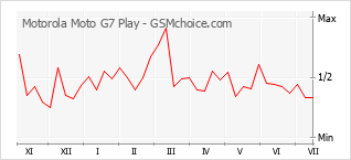 Gráfico de los cambios de popularidad Motorola Moto G7 Play