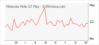 Grafico di modifiche della popolarità del telefono cellulare Motorola Moto G7 Play
