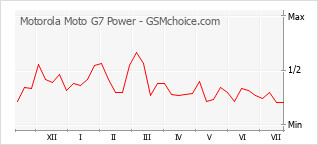 Popularity chart of Motorola Moto G7 Power