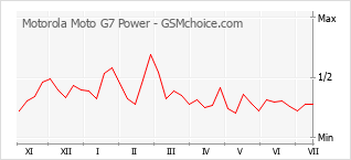 Gráfico de los cambios de popularidad Motorola Moto G7 Power