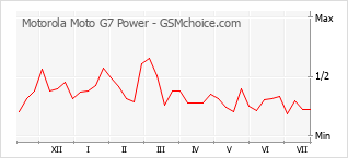 Le graphique de popularité de Motorola Moto G7 Power