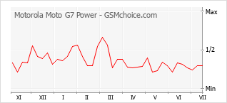 Grafico di modifiche della popolarità del telefono cellulare Motorola Moto G7 Power