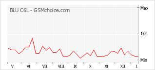 Diagramm der Poplularitätveränderungen von BLU C6L