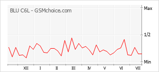 Popularity chart of BLU C6L