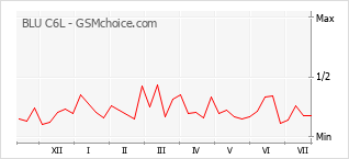 Le graphique de popularité de BLU C6L