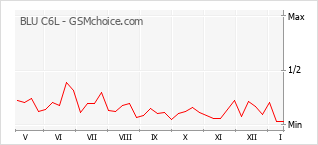 Grafico di modifiche della popolarità del telefono cellulare BLU C6L