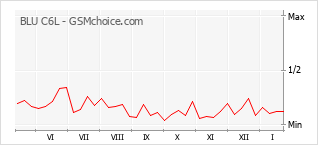 Populariteit van de telefoon: diagram BLU C6L