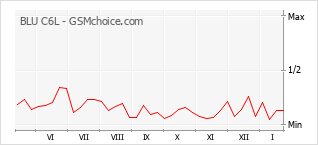 Traçar mudanças de populariedade do telemóvel BLU C6L