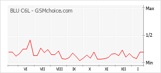 Диаграмма изменений популярности телефона BLU C6L