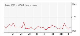 Diagramm der Poplularitätveränderungen von Lava Z92