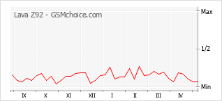 Popularity chart of Lava Z92