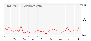 Gráfico de los cambios de popularidad Lava Z92