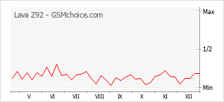Grafico di modifiche della popolarità del telefono cellulare Lava Z92