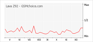 Populariteit van de telefoon: diagram Lava Z92