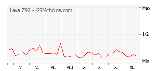 Traçar mudanças de populariedade do telemóvel Lava Z92