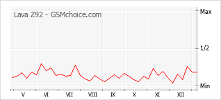 Диаграмма изменений популярности телефона Lava Z92