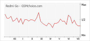 Popularity chart of Redmi Go