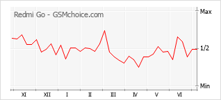 Gráfico de los cambios de popularidad Redmi Go