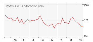 Grafico di modifiche della popolarità del telefono cellulare Redmi Go