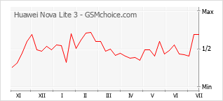 Popularity chart of Huawei Nova Lite 3