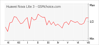 Gráfico de los cambios de popularidad Huawei Nova Lite 3