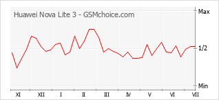 Grafico di modifiche della popolarità del telefono cellulare Huawei Nova Lite 3