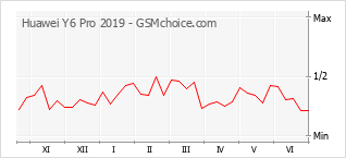 Popularity chart of Huawei Y6 Pro 2019