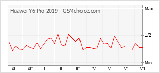Gráfico de los cambios de popularidad Huawei Y6 Pro 2019