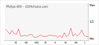 Popularity chart of Philips 659