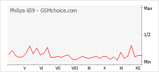Gráfico de los cambios de popularidad Philips 659